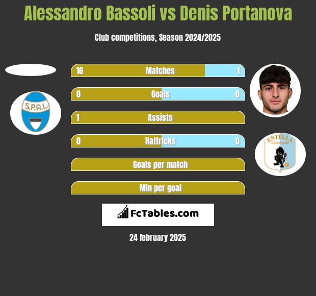 Alessandro Bassoli vs Denis Portanova h2h player stats