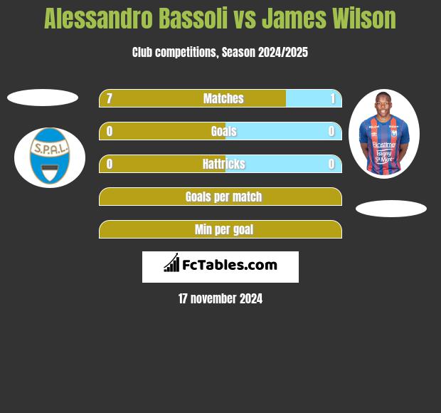 Alessandro Bassoli vs James Wilson h2h player stats