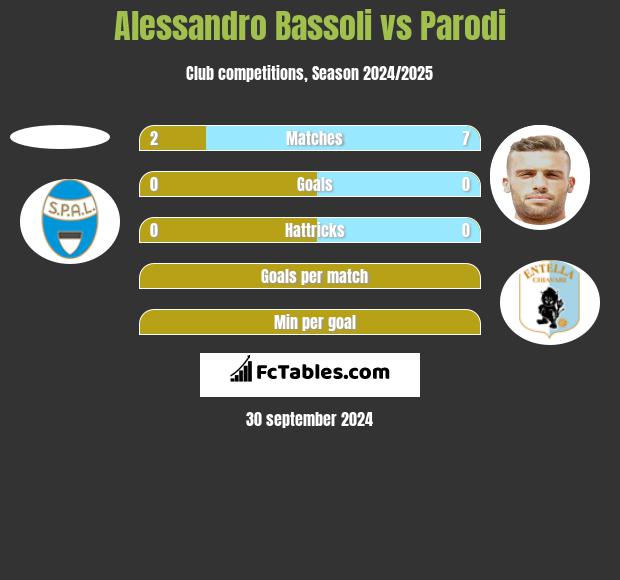 Alessandro Bassoli vs Parodi h2h player stats