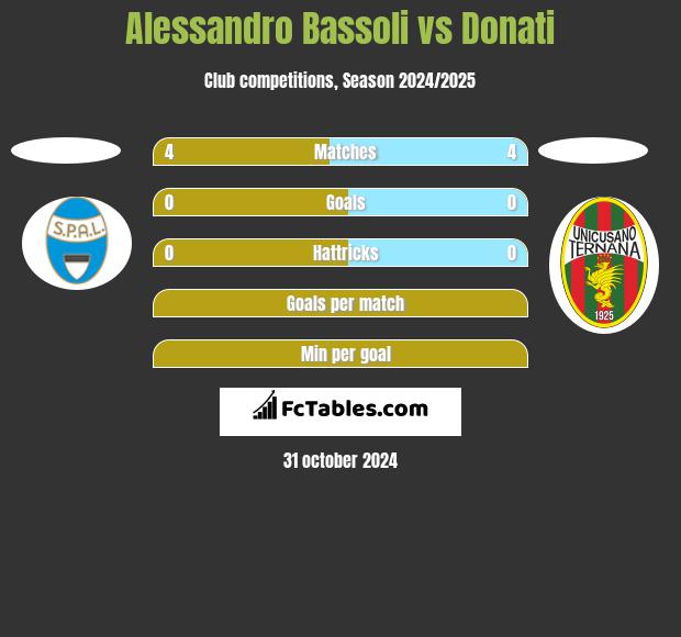 Alessandro Bassoli vs Donati h2h player stats