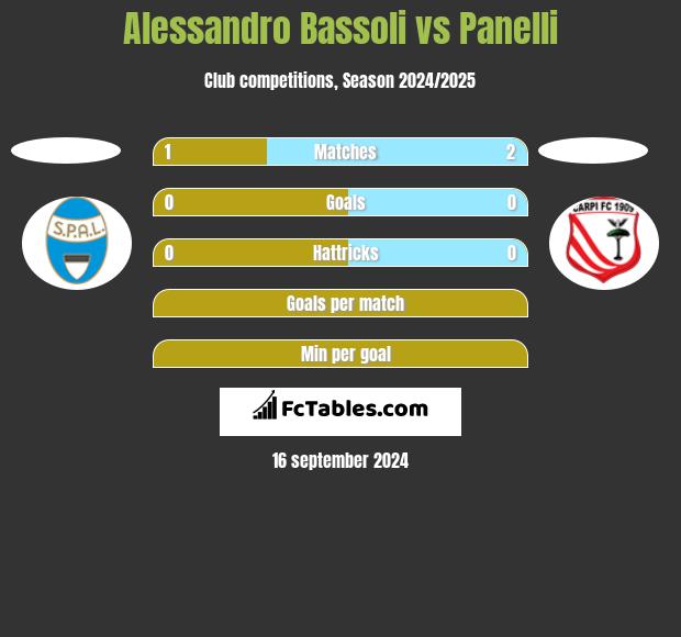 Alessandro Bassoli vs Panelli h2h player stats