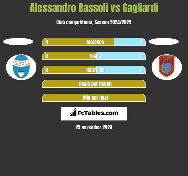 Alessandro Bassoli vs Gagliardi h2h player stats