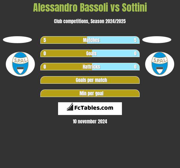 Alessandro Bassoli vs Sottini h2h player stats