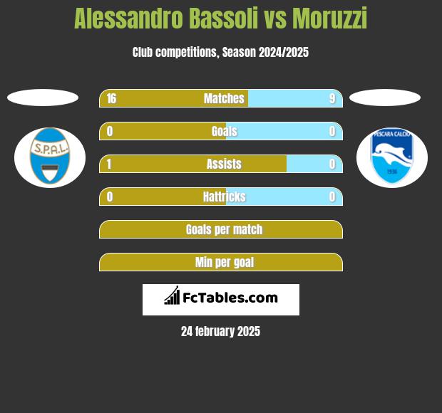 Alessandro Bassoli vs Moruzzi h2h player stats