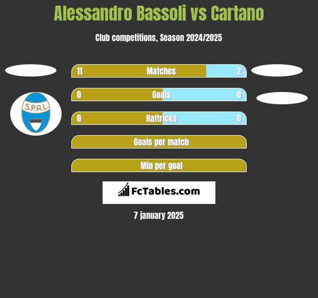 Alessandro Bassoli vs Cartano h2h player stats