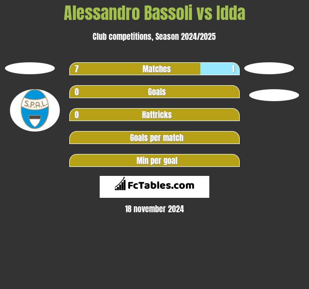 Alessandro Bassoli vs Idda h2h player stats