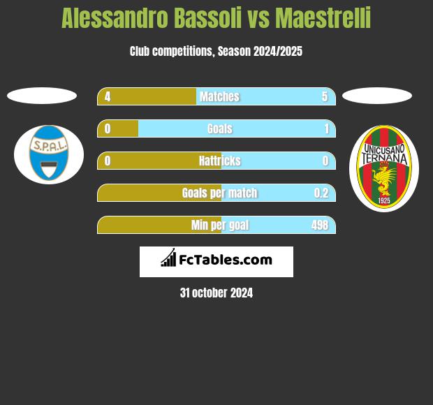 Alessandro Bassoli vs Maestrelli h2h player stats