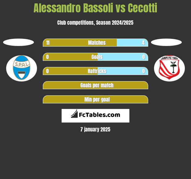 Alessandro Bassoli vs Cecotti h2h player stats