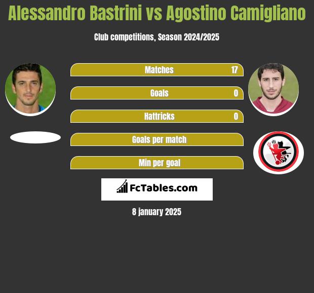 Alessandro Bastrini vs Agostino Camigliano h2h player stats