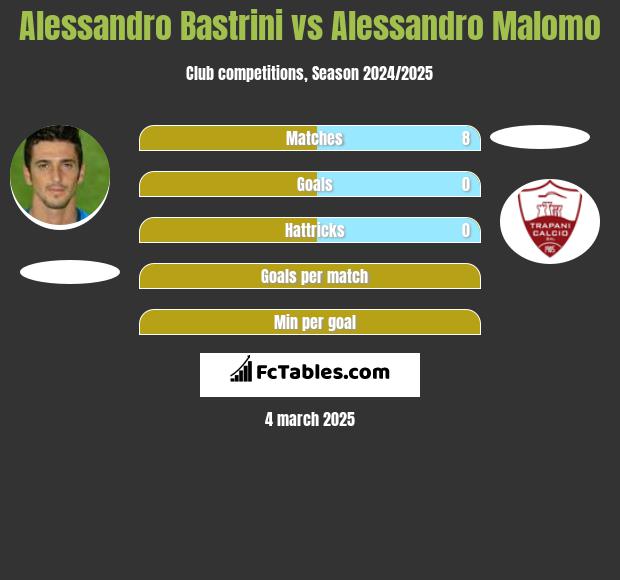 Alessandro Bastrini vs Alessandro Malomo h2h player stats