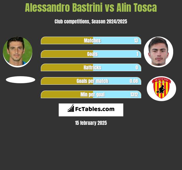 Alessandro Bastrini vs Alin Tosca h2h player stats