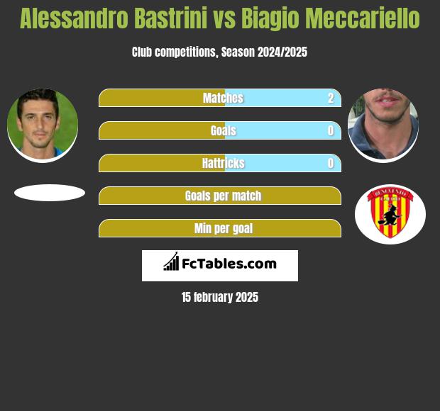 Alessandro Bastrini vs Biagio Meccariello h2h player stats