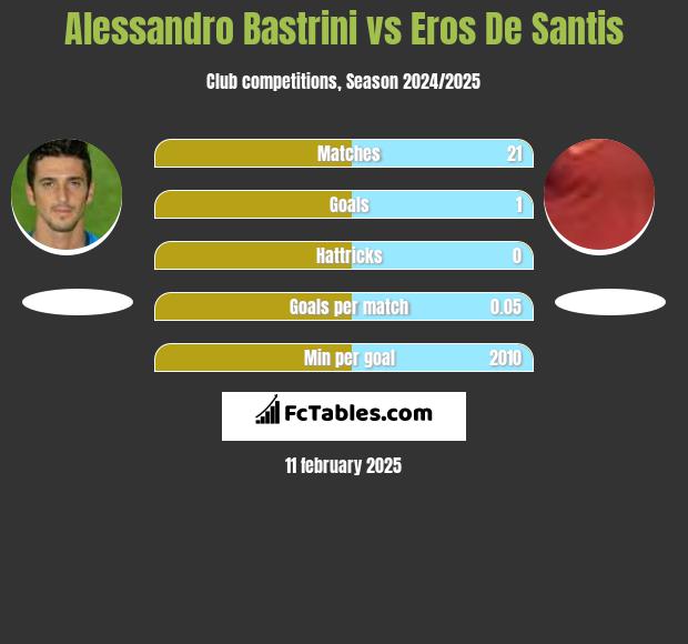 Alessandro Bastrini vs Eros De Santis h2h player stats