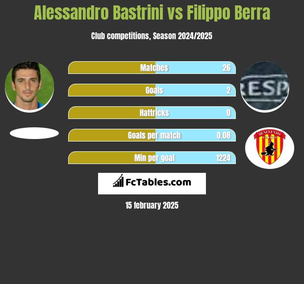 Alessandro Bastrini vs Filippo Berra h2h player stats