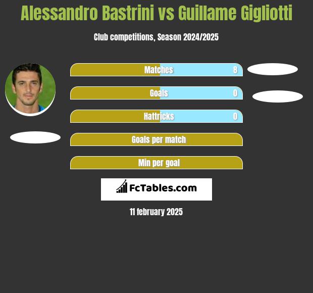 Alessandro Bastrini vs Guillame Gigliotti h2h player stats