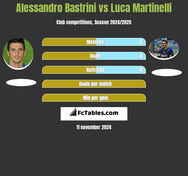 Alessandro Bastrini vs Luca Martinelli h2h player stats