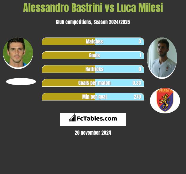 Alessandro Bastrini vs Luca Milesi h2h player stats