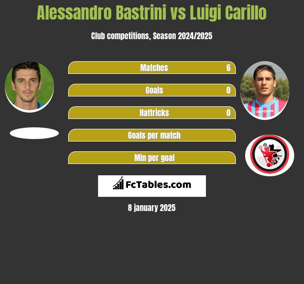 Alessandro Bastrini vs Luigi Carillo h2h player stats