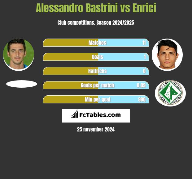 Alessandro Bastrini vs Enrici h2h player stats