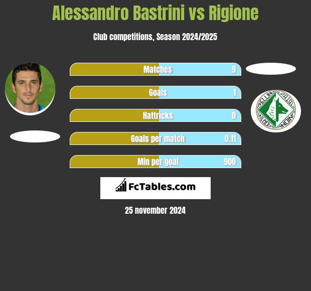 Alessandro Bastrini vs Rigione h2h player stats