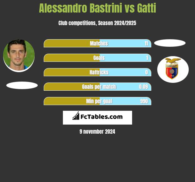 Alessandro Bastrini vs Gatti h2h player stats