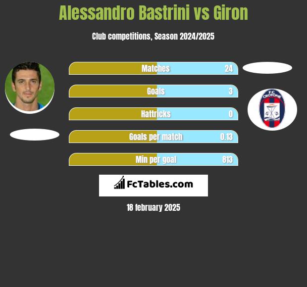 Alessandro Bastrini vs Giron h2h player stats