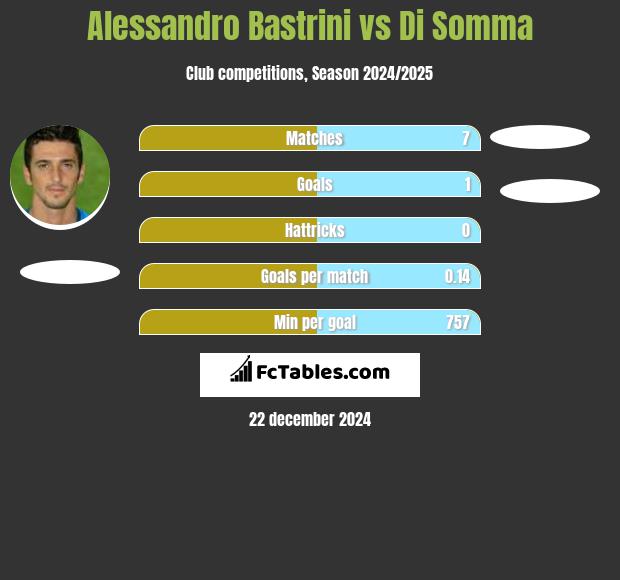 Alessandro Bastrini vs Di Somma h2h player stats