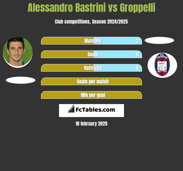 Alessandro Bastrini vs Groppelli h2h player stats