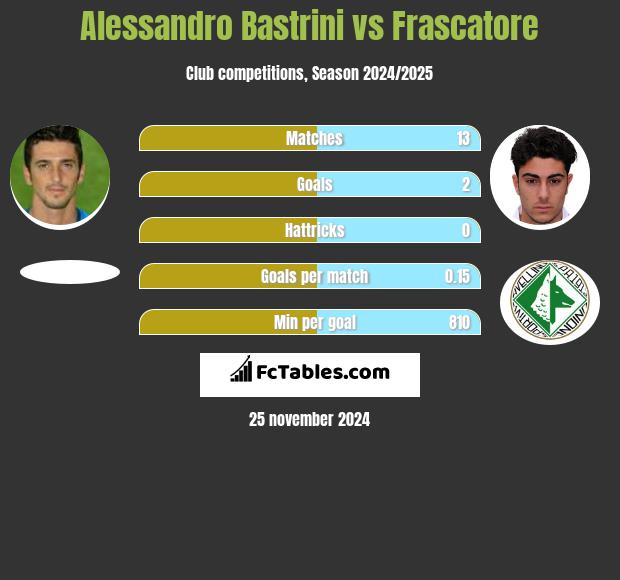 Alessandro Bastrini vs Frascatore h2h player stats