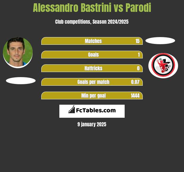 Alessandro Bastrini vs Parodi h2h player stats