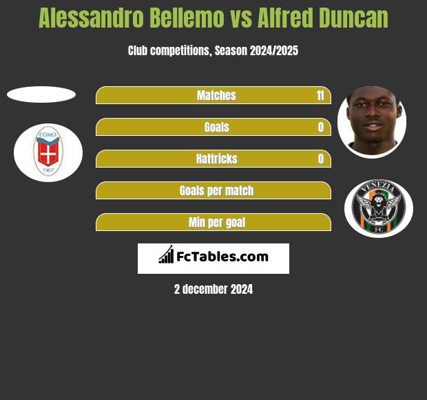 Alessandro Bellemo vs Alfred Duncan h2h player stats