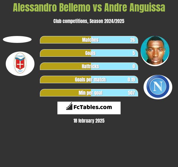 Alessandro Bellemo vs Andre Anguissa h2h player stats