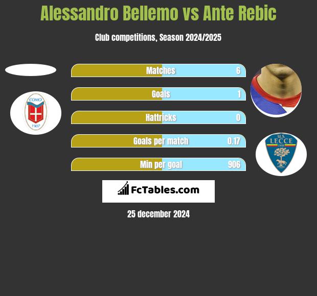 Alessandro Bellemo vs Ante Rebic h2h player stats