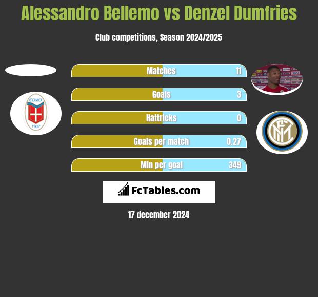 Alessandro Bellemo vs Denzel Dumfries h2h player stats