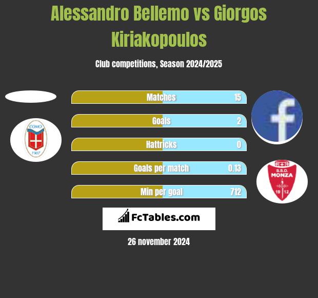 Alessandro Bellemo vs Giorgos Kiriakopoulos h2h player stats