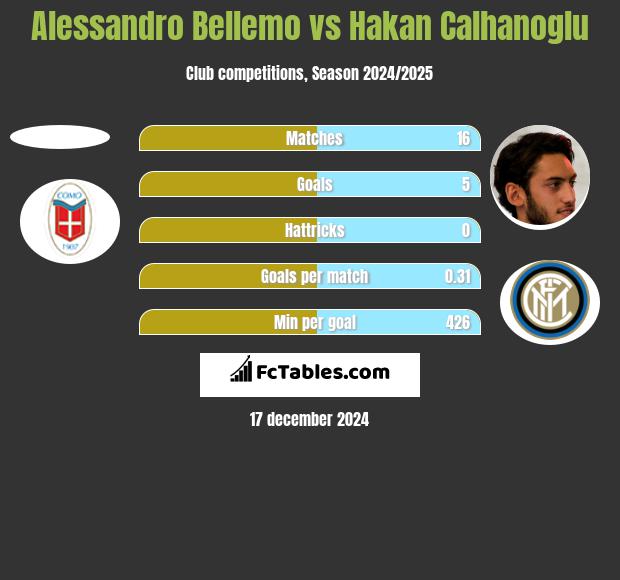 Alessandro Bellemo vs Hakan Calhanoglu h2h player stats