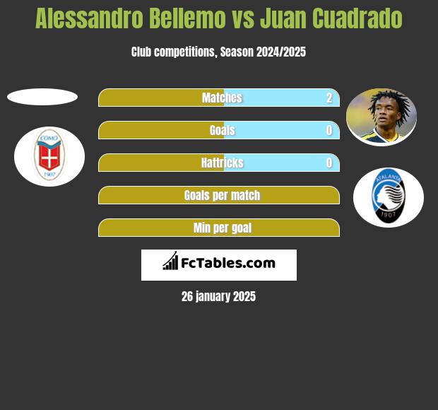 Alessandro Bellemo vs Juan Cuadrado h2h player stats