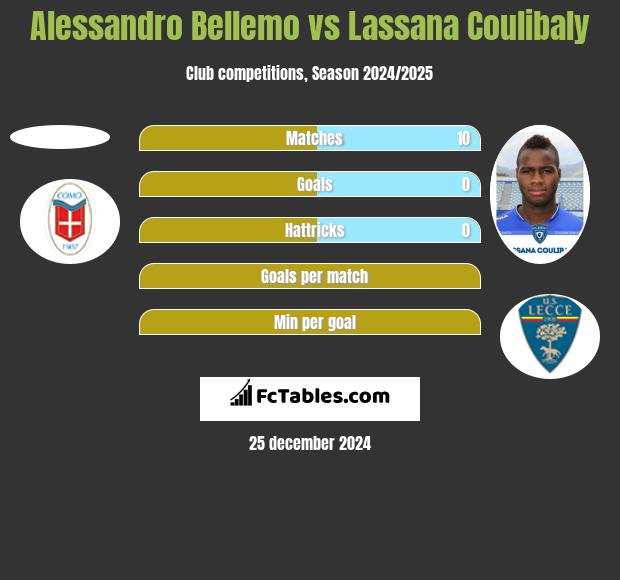 Alessandro Bellemo vs Lassana Coulibaly h2h player stats