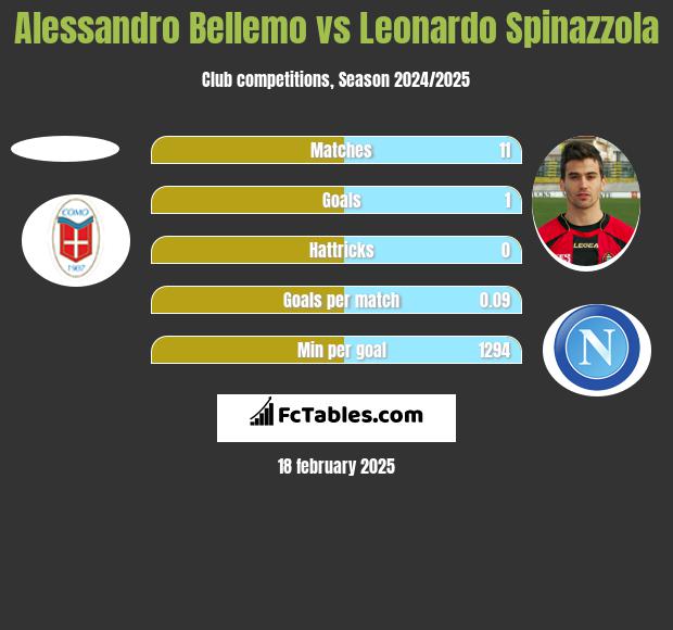 Alessandro Bellemo vs Leonardo Spinazzola h2h player stats