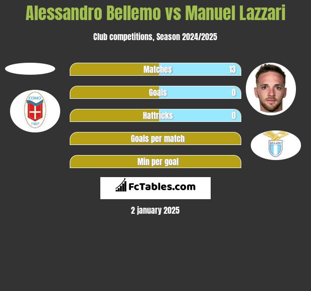 Alessandro Bellemo vs Manuel Lazzari h2h player stats