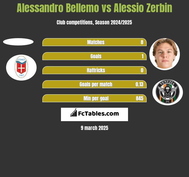 Alessandro Bellemo vs Alessio Zerbin h2h player stats