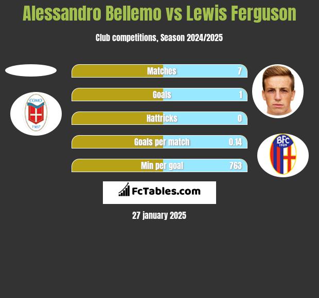 Alessandro Bellemo vs Lewis Ferguson h2h player stats