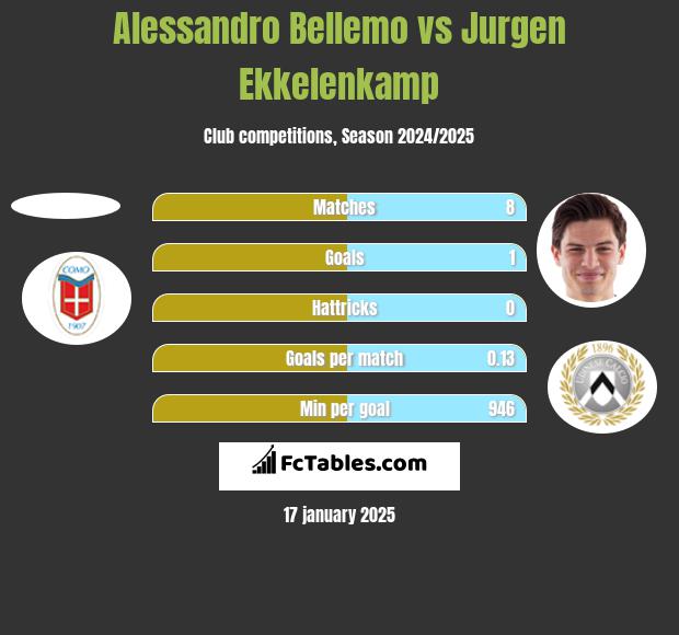 Alessandro Bellemo vs Jurgen Ekkelenkamp h2h player stats