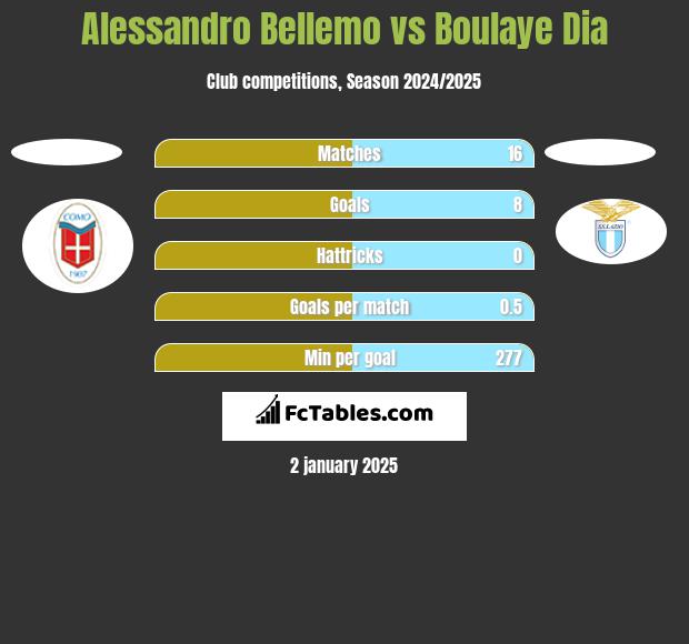 Alessandro Bellemo vs Boulaye Dia h2h player stats