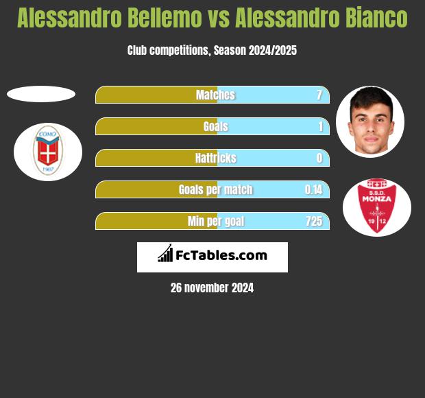 Alessandro Bellemo vs Alessandro Bianco h2h player stats