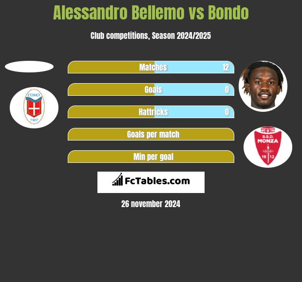 Alessandro Bellemo vs Bondo h2h player stats