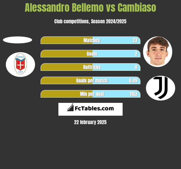 Alessandro Bellemo vs Cambiaso h2h player stats