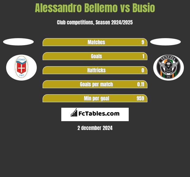 Alessandro Bellemo vs Busio h2h player stats