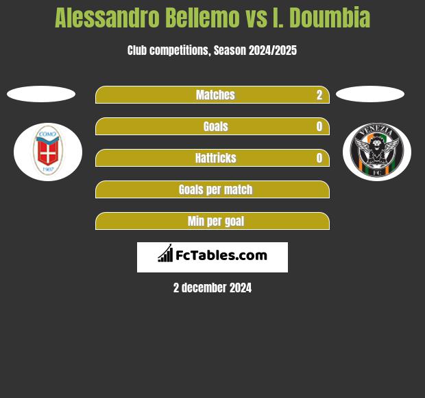 Alessandro Bellemo vs I. Doumbia h2h player stats