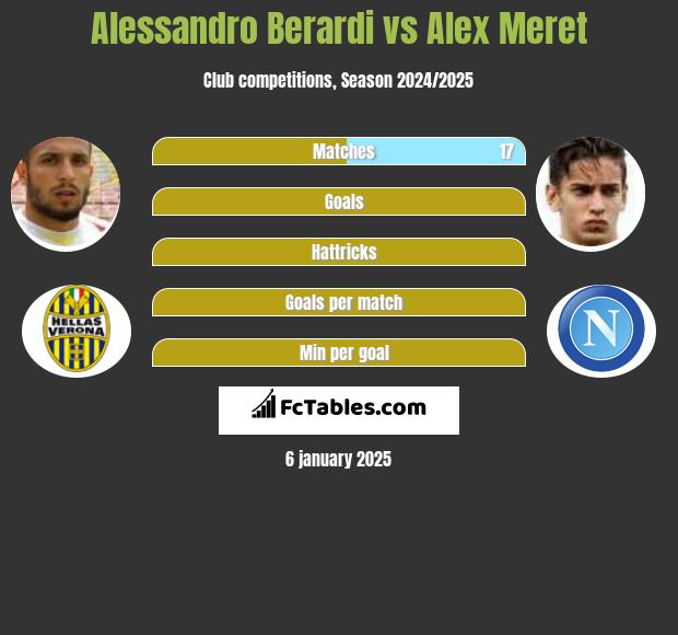 Alessandro Berardi vs Alex Meret h2h player stats